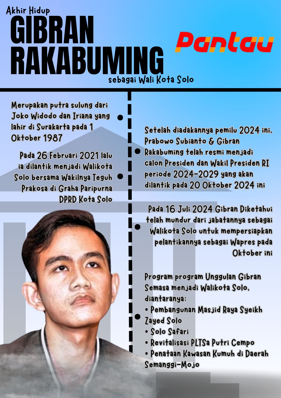 Akhir Hidup Gibran sebagai Wali Kota Solo