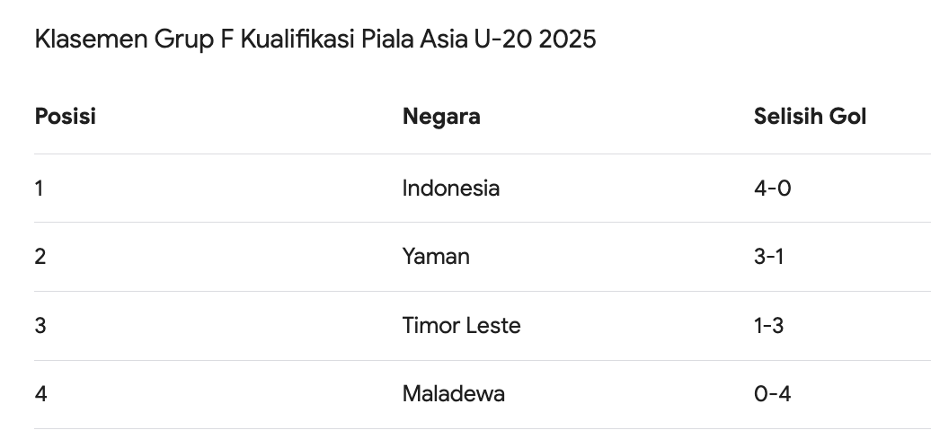 Klasemen Sementara Grup F Kualifikasi Piala Asia U-20 2025