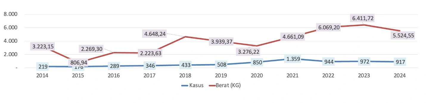 barang bukti narkoba