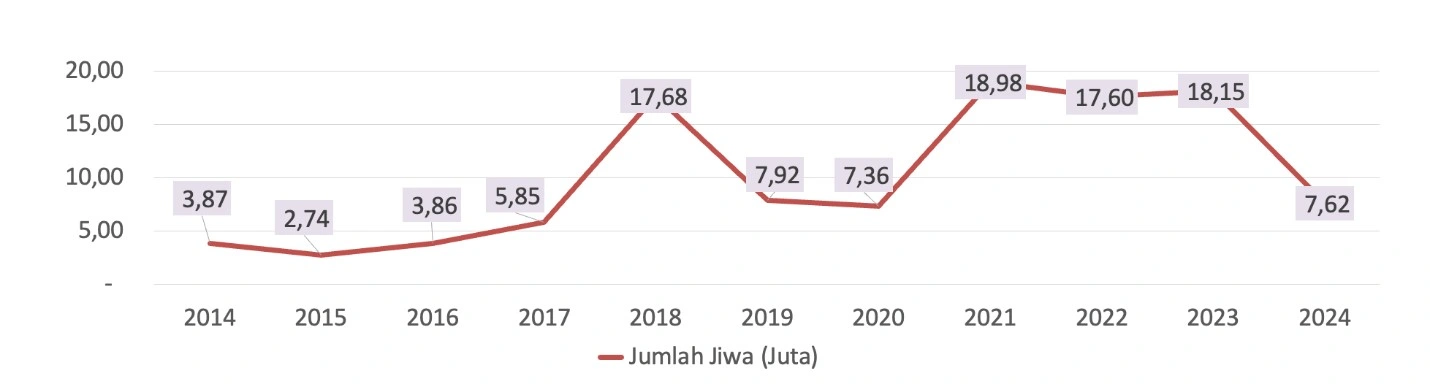 total jiwa terselamatkan dari narkoba