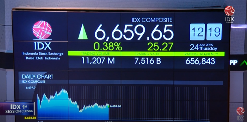 IHSG Ditutup Menguat 2,71 Persen di Tengah Respons Kebijakan