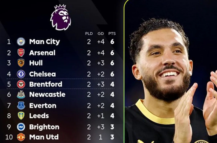 Premier League Standings: Man City Temporarily Leads